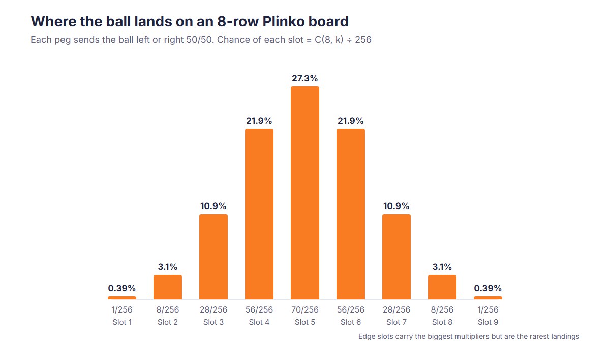 Bar chart of landing probabilities on an 8-row Plinko board, from 0.39% at each edge slot to 27.3% in the centre slot